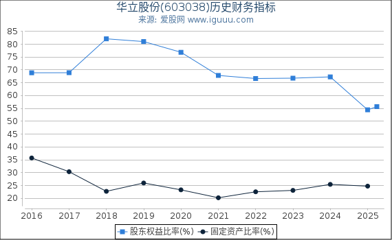 华立股份(603038)股东权益比率、固定资产比率等历史财务指标图