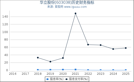 华立股份(603038)股东权益比率、固定资产比率等历史财务指标图