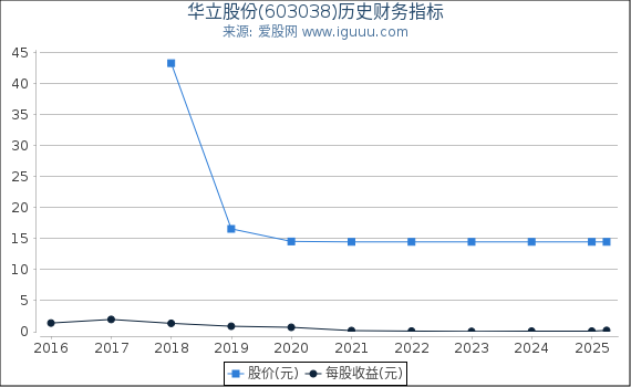 华立股份(603038)股东权益比率、固定资产比率等历史财务指标图