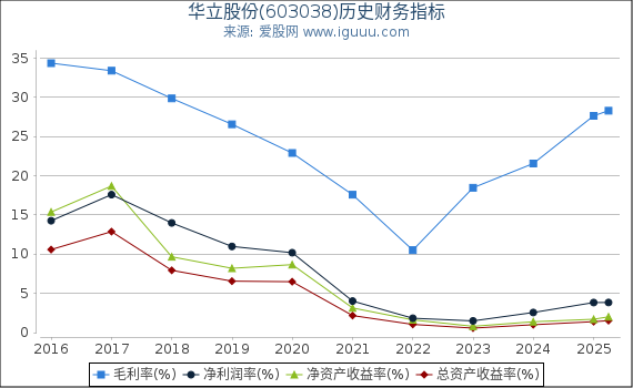 华立股份(603038)股东权益比率、固定资产比率等历史财务指标图