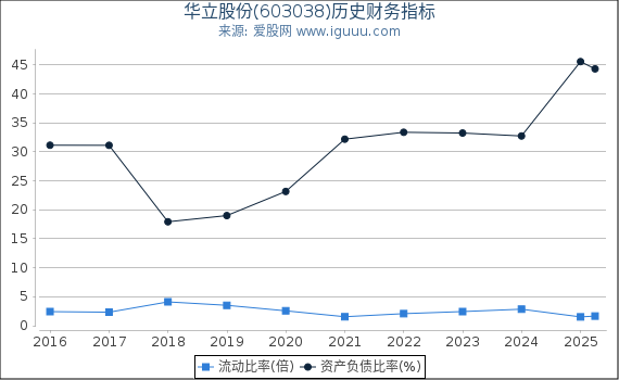 华立股份(603038)股东权益比率、固定资产比率等历史财务指标图