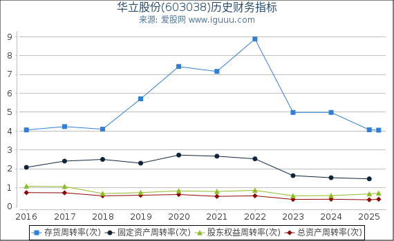 华立股份(603038)股东权益比率、固定资产比率等历史财务指标图