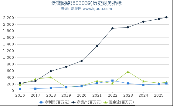 泛微网络(603039)股东权益比率、固定资产比率等历史财务指标图