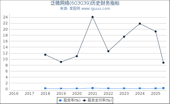 泛微网络(603039)股东权益比率、固定资产比率等历史财务指标图