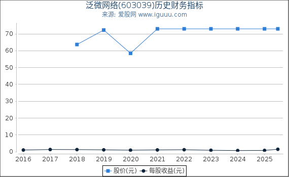 泛微网络(603039)股东权益比率、固定资产比率等历史财务指标图