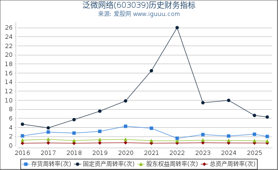 泛微网络(603039)股东权益比率、固定资产比率等历史财务指标图