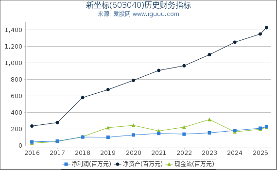 新坐标(603040)股东权益比率、固定资产比率等历史财务指标图