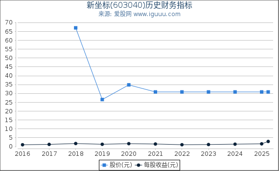 新坐标(603040)股东权益比率、固定资产比率等历史财务指标图