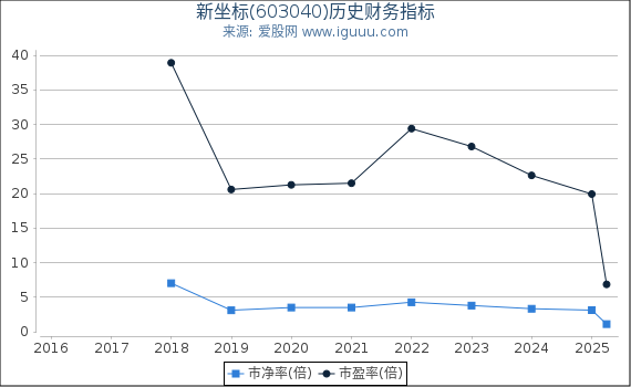 新坐标(603040)股东权益比率、固定资产比率等历史财务指标图