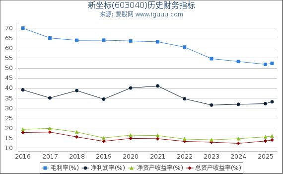 新坐标(603040)股东权益比率、固定资产比率等历史财务指标图