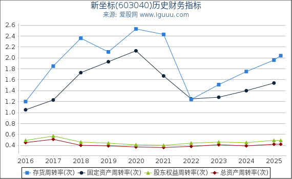 新坐标(603040)股东权益比率、固定资产比率等历史财务指标图