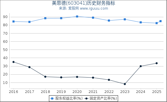 美思德(603041)股东权益比率、固定资产比率等历史财务指标图