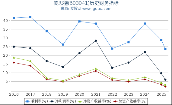 美思德(603041)股东权益比率、固定资产比率等历史财务指标图