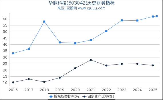 华脉科技(603042)股东权益比率、固定资产比率等历史财务指标图