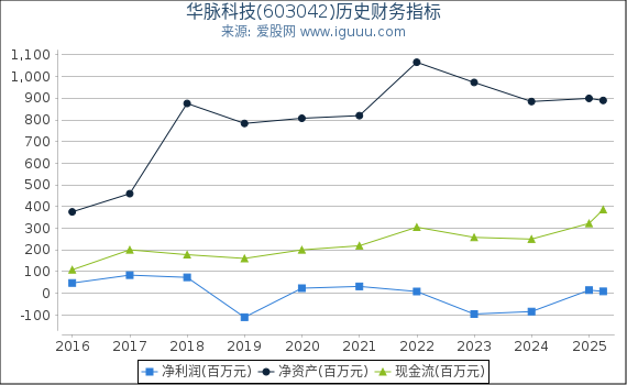 华脉科技(603042)股东权益比率、固定资产比率等历史财务指标图