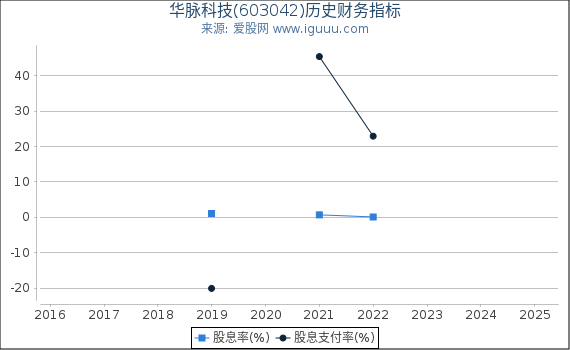 华脉科技(603042)股东权益比率、固定资产比率等历史财务指标图