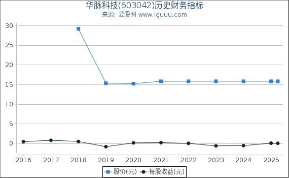 华脉科技(603042)股东权益比率、固定资产比率等历史财务指标图