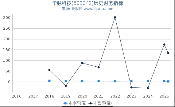 华脉科技(603042)股东权益比率、固定资产比率等历史财务指标图