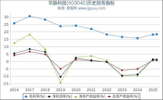 华脉科技(603042)股东权益比率、固定资产比率等历史财务指标图