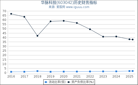 华脉科技(603042)股东权益比率、固定资产比率等历史财务指标图