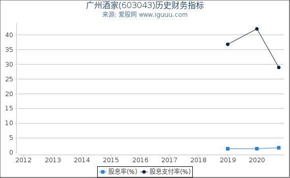 广州酒家(603043)股东权益比率、固定资产比率等历史财务指标图