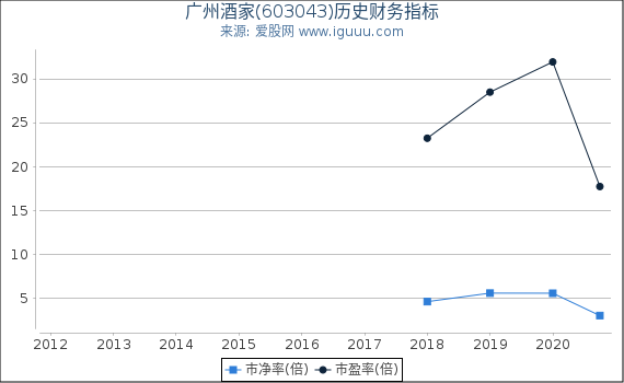 广州酒家(603043)股东权益比率、固定资产比率等历史财务指标图