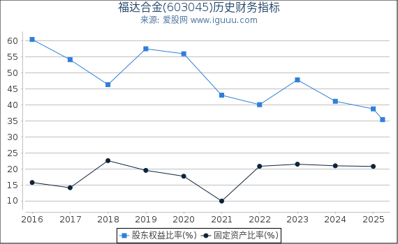 福达合金(603045)股东权益比率、固定资产比率等历史财务指标图
