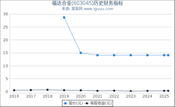 福达合金(603045)股东权益比率、固定资产比率等历史财务指标图