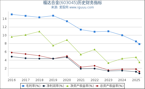 福达合金(603045)股东权益比率、固定资产比率等历史财务指标图