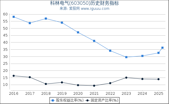 科林电气(603050)股东权益比率、固定资产比率等历史财务指标图