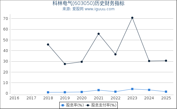 科林电气(603050)股东权益比率、固定资产比率等历史财务指标图