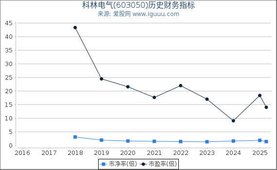 科林电气(603050)股东权益比率、固定资产比率等历史财务指标图