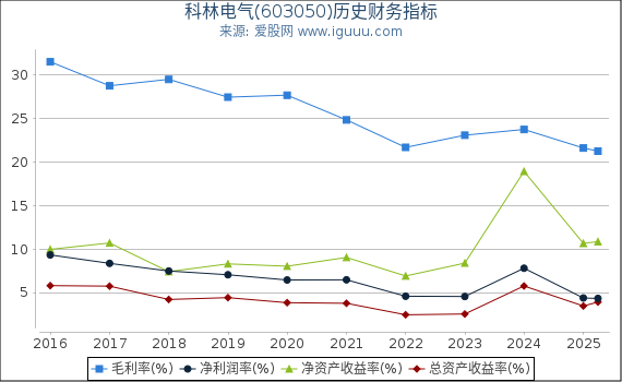 科林电气(603050)股东权益比率、固定资产比率等历史财务指标图
