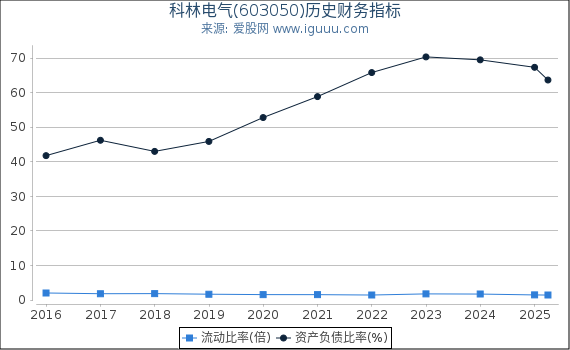 科林电气(603050)股东权益比率、固定资产比率等历史财务指标图