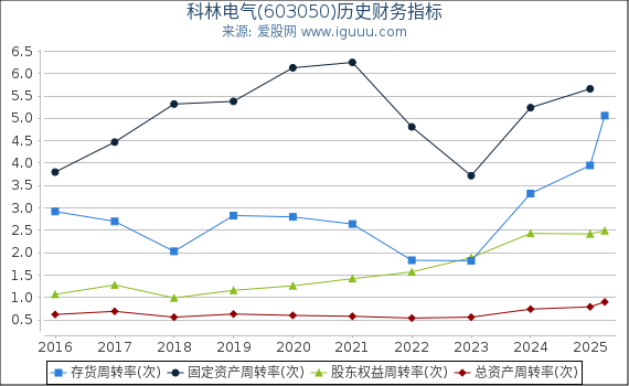 科林电气(603050)股东权益比率、固定资产比率等历史财务指标图