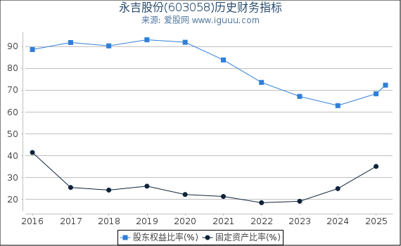 永吉股份(603058)股东权益比率、固定资产比率等历史财务指标图