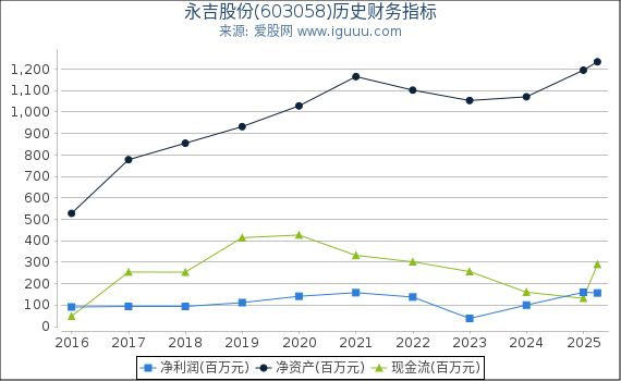 永吉股份(603058)股东权益比率、固定资产比率等历史财务指标图