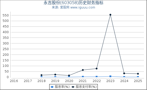 永吉股份(603058)股东权益比率、固定资产比率等历史财务指标图