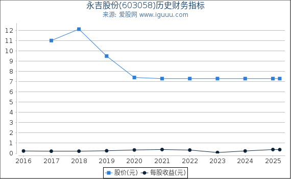 永吉股份(603058)股东权益比率、固定资产比率等历史财务指标图