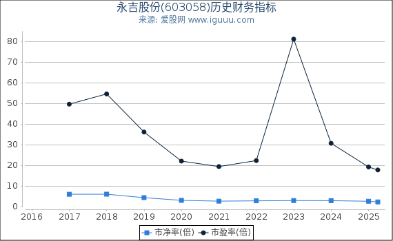 永吉股份(603058)股东权益比率、固定资产比率等历史财务指标图