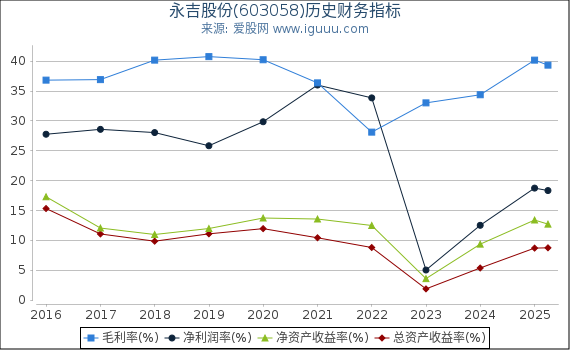 永吉股份(603058)股东权益比率、固定资产比率等历史财务指标图