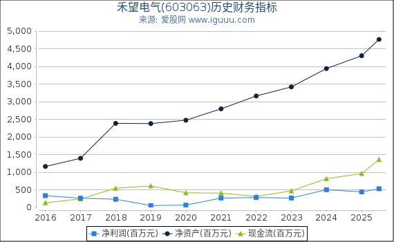禾望电气(603063)股东权益比率、固定资产比率等历史财务指标图