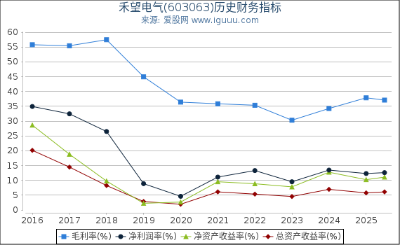 禾望电气(603063)股东权益比率、固定资产比率等历史财务指标图