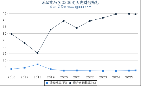 禾望电气(603063)股东权益比率、固定资产比率等历史财务指标图