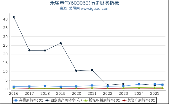 禾望电气(603063)股东权益比率、固定资产比率等历史财务指标图