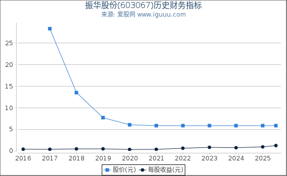 振华股份(603067)股东权益比率、固定资产比率等历史财务指标图
