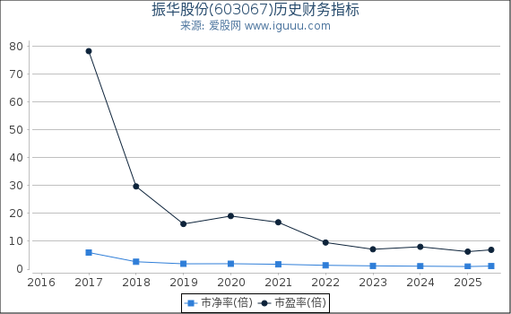 振华股份(603067)股东权益比率、固定资产比率等历史财务指标图