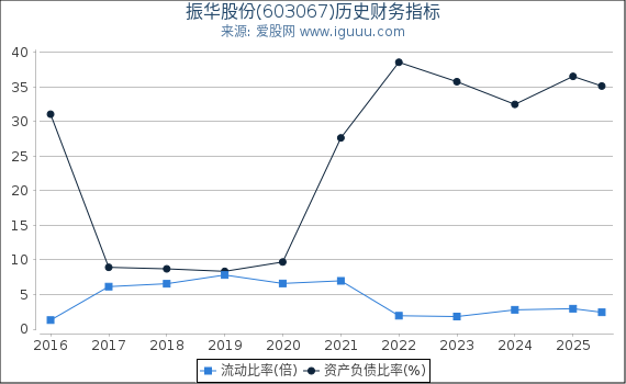 振华股份(603067)股东权益比率、固定资产比率等历史财务指标图