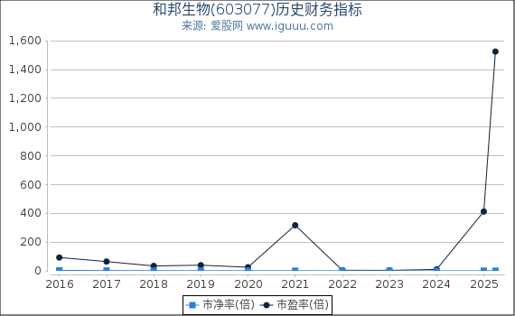 和邦生物(603077)股东权益比率、固定资产比率等历史财务指标图