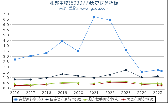 和邦生物(603077)股东权益比率、固定资产比率等历史财务指标图